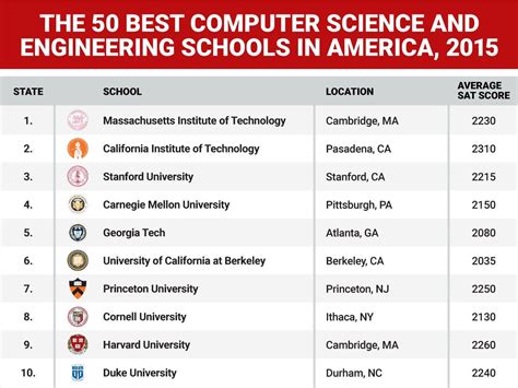 15 Best Universities to Study Engineering in the .